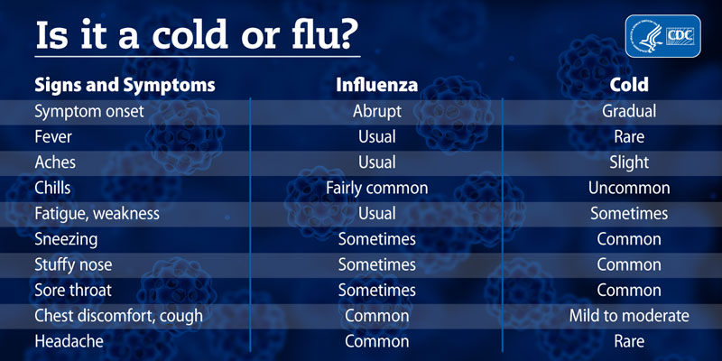 Is it a cold or flu?